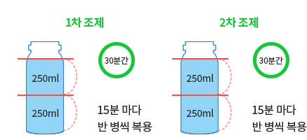 ①의 과정에서 조제한 쿨프렙산 500mL를 
                    30분 안에 15분 간격으로 두번에 나누어 모두 복용합니다.