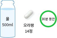 물 240ml, 15분 후 물 240ml, 15분 후 물 240ml, 15분 후 물 240ml, 15분 후 물 240ml