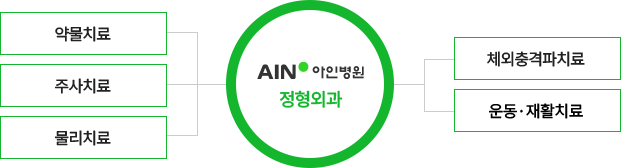 아인병원 정형외과 관절 비수술치료는 약물치료, 주사치료, 물리치료, 체외충격파치료, 운동ㆍ재활치료로 구성되어있습니다.