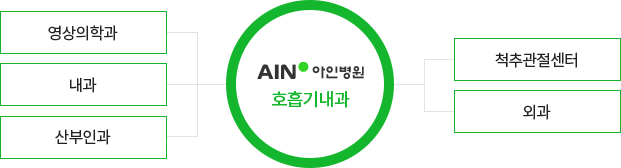 아인병원 호흡기내과는 영상의학과, 내과, 산부인과, 척추관절센터, 외과로 이루어져있습니다.