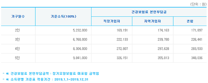 가구원수•가입유형별 소득판정 기준표