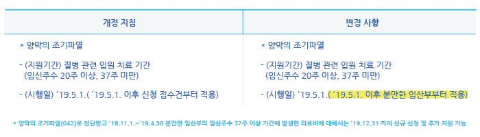 고위험 임산부 의료비 지원사업 지침 적용 변경사항