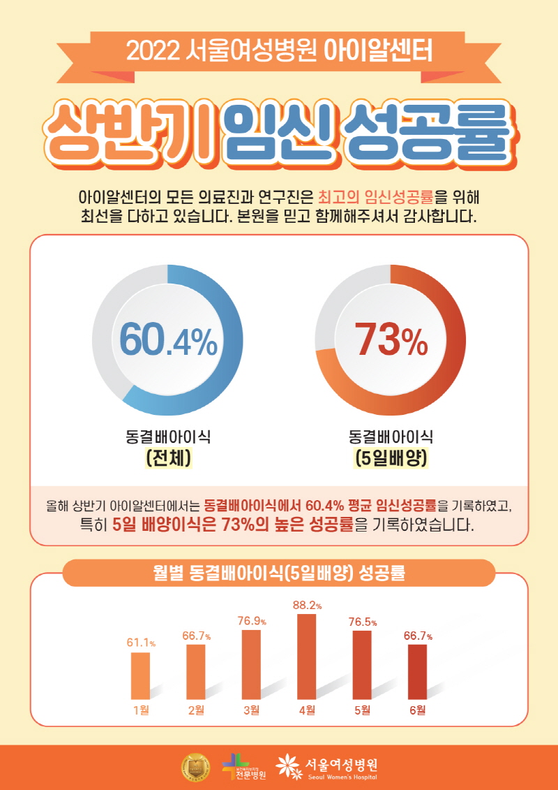 20220711%2B%25EC%2583%2581%25EB%25B0%2598%25EA%25B8%25B0%2B%25EB%258F%2599%25EA%25B2%25B0%25EB%25B0%25B0%25EC%2595%2584%2B%25EC%259E%2584%25EC%258B%25A0%25EC%2584%25B1%25EA%25B3%25B5%25EB%25A5%25A02800.jpg